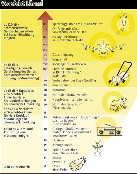 Lärmtabelle